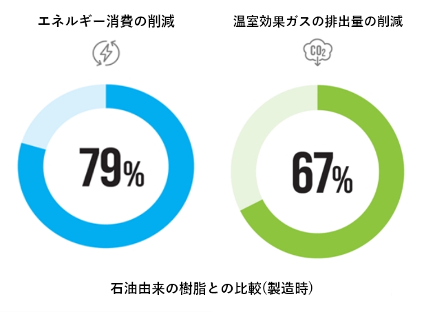 PolyCycle ®のサステナビリティ・ベネフィット